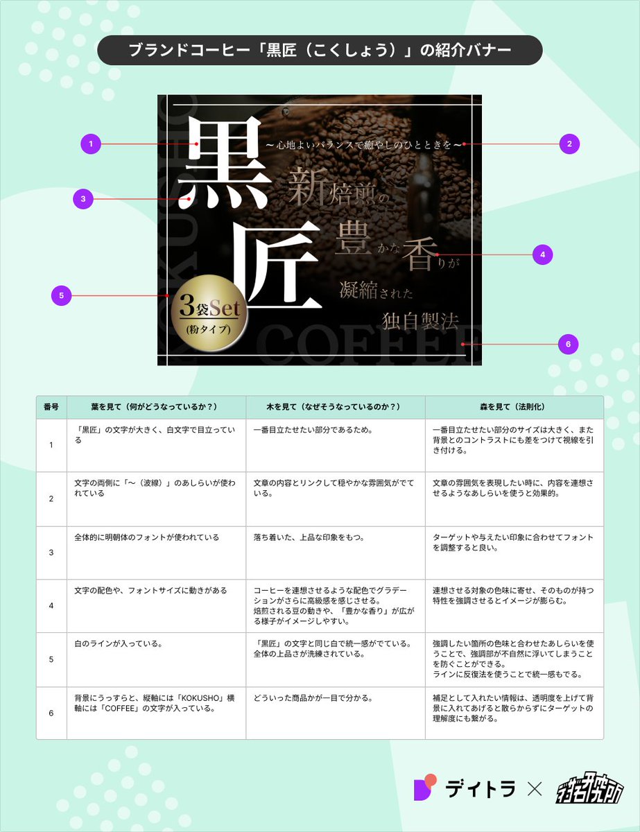 pipi___design's tweet image. ✎学習記録(6.5h)
【ウィークリーデザイン】

✅ブランドコーヒー「黒匠（こくしょう）」の紹介バナー制作

今回初めての参加で、最初はハードルが高く感じましたが、制作し始めるととても楽しくて言語化することでさらにデザインを追求する面白さも味わえました！

#デイトラ　
#ウィークリーデザイン