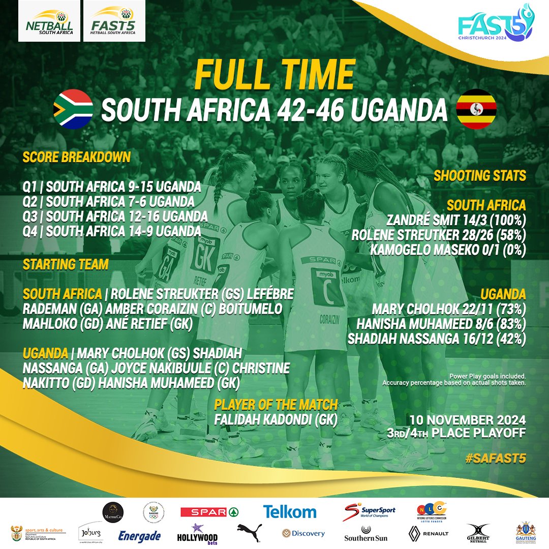 Netball_SA's tweet photo. 🇿🇦🆚🇺🇬🥉
We gave it our all in the 3rd/4th Place Match 🥉 it was so close, but not meant to be today. Proud of our teams and everything they set out to achieve! 🇿🇦💪

Thank you for your unwavering support Mzansi.🙏💖

#SAFAST5 #FAST5NetballWorldSeries #FAST5NWS

📸 @mbphotonz https://t.co/DsXir9saxf