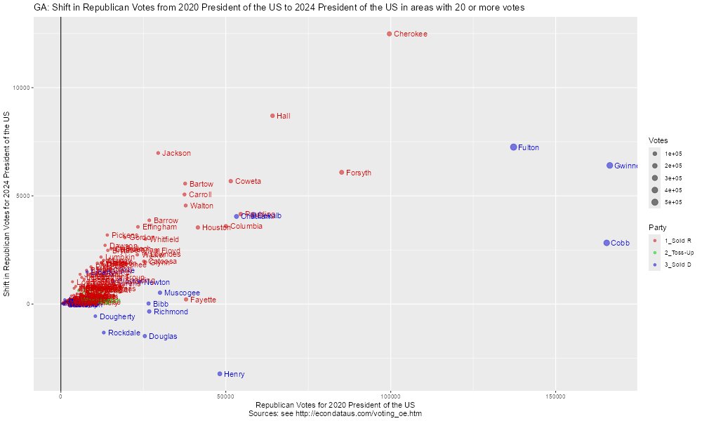 <a href="/bigcountybump/">bigcountybump</a> @DoctorPep117 <a href="/RevJPDonaldson/">Protect & Defend -📜✍️a republic if we can keep it</a> @nheyman <a href="/AskYatharth/">yatharth ༺༒༻</a> <a href="/JonathanSimon14/">Jonathan Simon</a> 4/ The first graph below and table at econdataus.com/GE24Pres.htm#g… show that Dekalb County, GA is over 5K below its 2020 level. Also, the 2nd &amp; 3rd graphs below show that shortfall to be in Democrat votes. Republican votes in Dekalb and most other counties have generally grown.