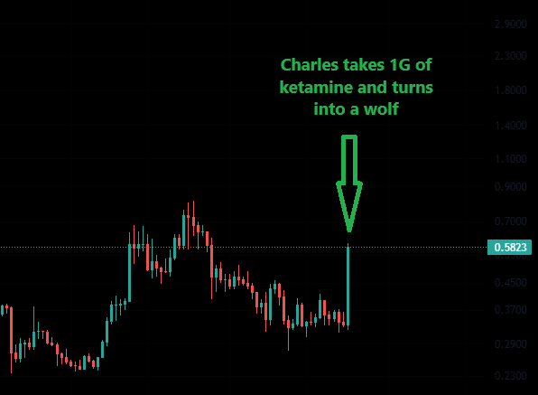 PlutusPool's tweet image. Guys, stay with me on this one.. 

I think we need to get @IOHK_Charles some more Ketamine and send $ADA to Valhalla 🚀

#Cardano #wolfmode