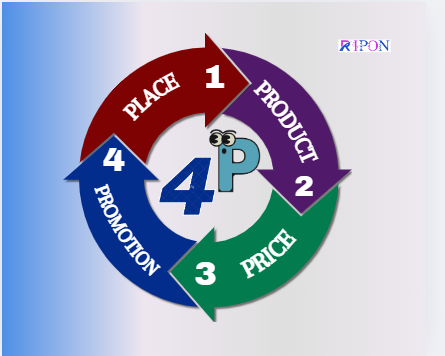 RiponAdHub's tweet photo. 4p of Marketing strategy?
4p of Marketing Product, Price, Place, and Promotion are the essential building blocks for crafting impactful marketing strategies.
#marketingstrategy
 #strategyplanning
 #devlopment #businesssuccess
 #businessgrowthstrategy https://t.co/hKbM7WUtut