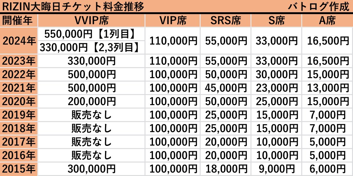 RIZIN大晦日チケット料金推移 #RIZIN_DECADE