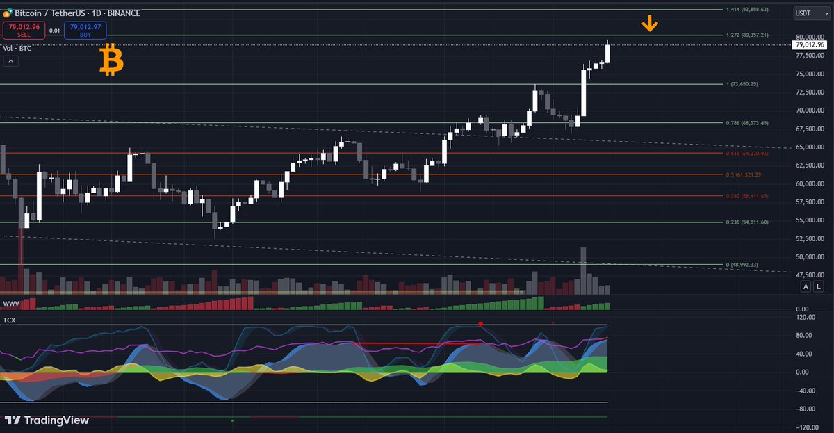 BitcoinDiablo's tweet image. The current price of Bitcoin is around 79,013 USDT approaching a critical resistance level at 80,357 USDT (the 1.272 Fibonacci extension) 📊, which could prove to be a significant barrier for further upside movement 📈. Analysis of the Trading Cipher X (TCX) indicator shows that…