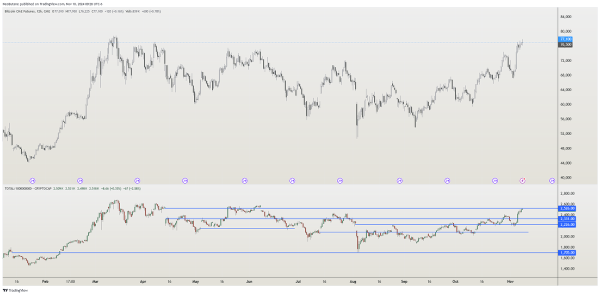 NeoButane's tweet photo. Another way to view bitcoin price levels. Total crypto market cap weekend gap fills

Futures on top, crypto cap on bottom https://t.co/HbAfMDC1Sn