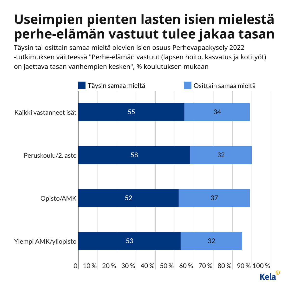 Hyvää isänpäivää! 💙🥳

Valtaosa pienten lasten isistä katsoo, että perhe-elämän vastuut tulee jakaa tasan.

Isät osallistuvatkin lastenhoitoon selvästi useammin kuin
aiempina vuosikymmeninä.

Tutkimus käsittelee aikaa juuri ennen vuoden 2022 perhevapaauudistusta. Tuloksia 👇
1/