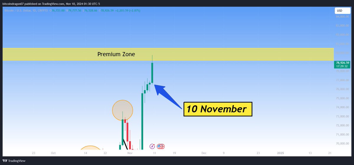 dragotrader01's tweet photo. Just as I predicted that Bitcoin would pump on November 10th, it did https://t.co/ChUhLFaCZR