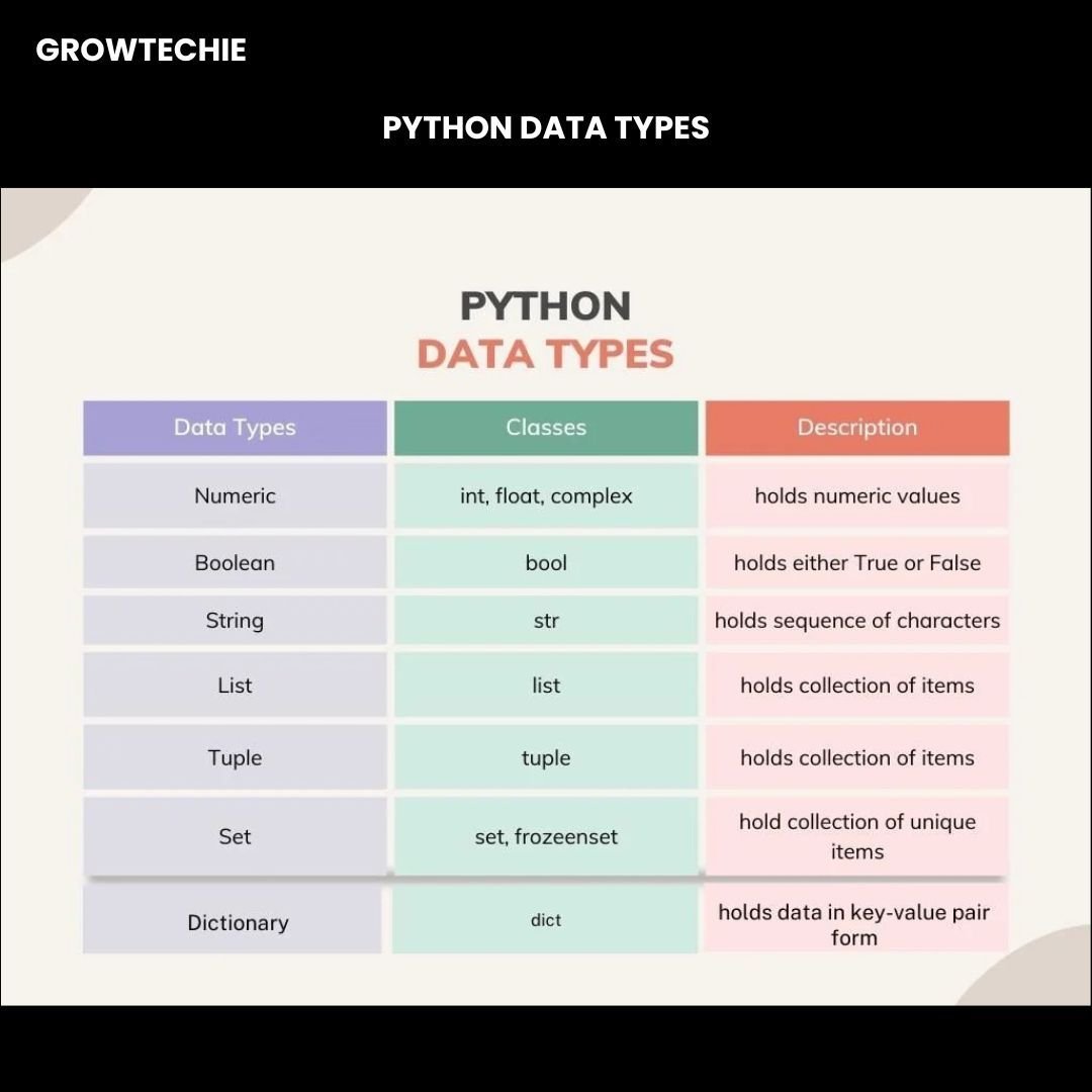 growtechie's tweet image. ๐ Unlocking Pythonโs versatility!
From integers to complex dictionaries, mastering data types is the first step to writing efficient, powerful code.
Dive deep and let the data work for you!
#Python #DataTypes #CodingEssentials