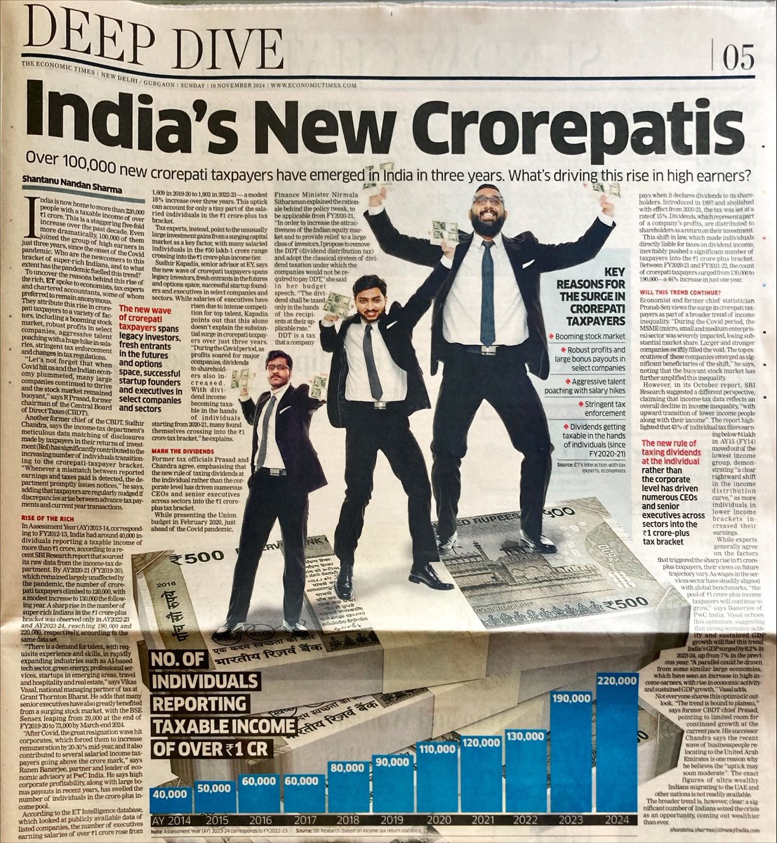 shantanunandan2's tweet photo. Over 100,000 new crorepati taxpayers emerged in India in just three years after the Covid outbreak. What’s driving this rise in high earners?
My Deep Dive in ET today
https://t.co/768NVzeYs3 https://t.co/Xdo5gbaJaq