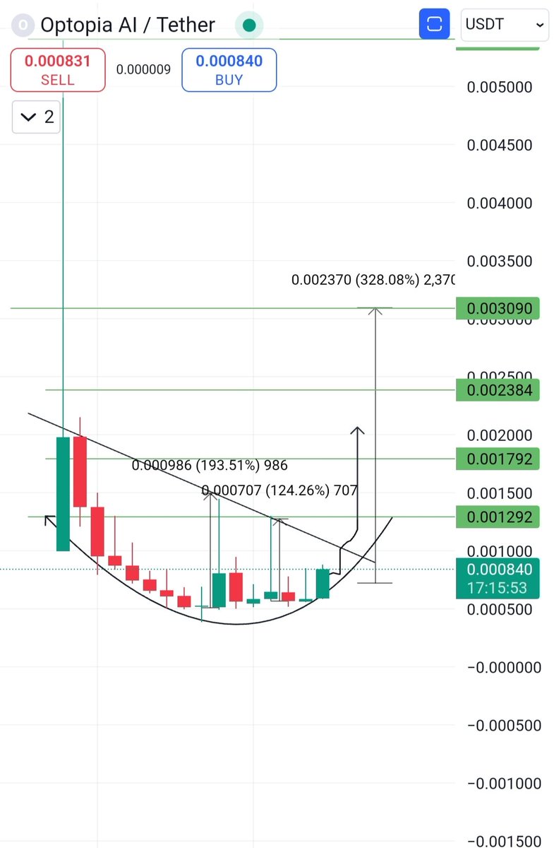 Sangita_gems's tweet photo. Unstoppable #NOTAI Did now 2.7X From our perfect entry in 2 Days  🔥🚀

$OPAI X $NOTAI Ecosystem works very similarly

Not sell it before 2X + 📈 #OPTOPIA https://t.co/xy8Z4g3OOi
