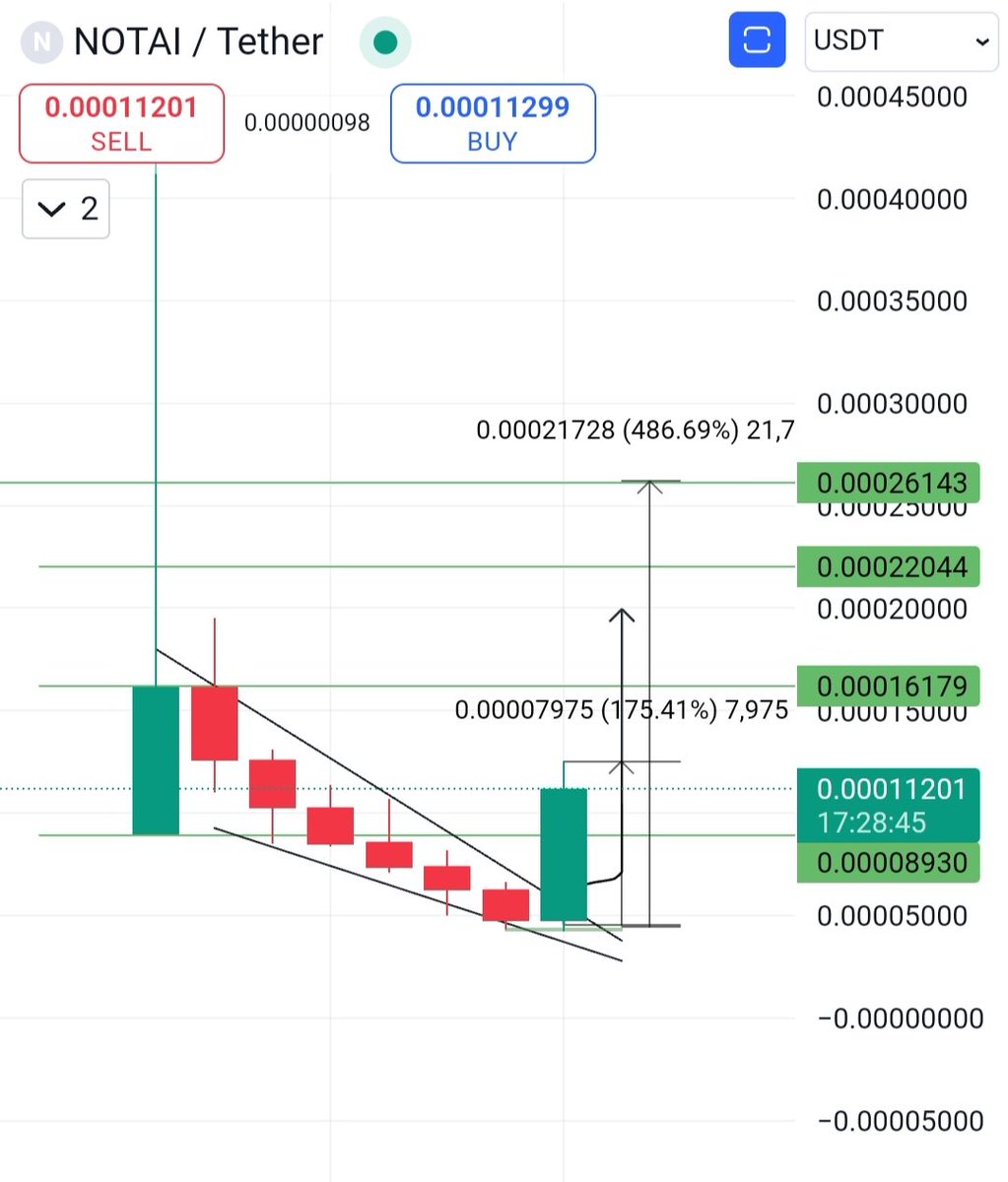 Sangita_gems's tweet photo. Unstoppable #NOTAI Did now 2.7X From our perfect entry in 2 Days  🔥🚀

$OPAI X $NOTAI Ecosystem works very similarly

Not sell it before 2X + 📈 #OPTOPIA https://t.co/xy8Z4g3OOi