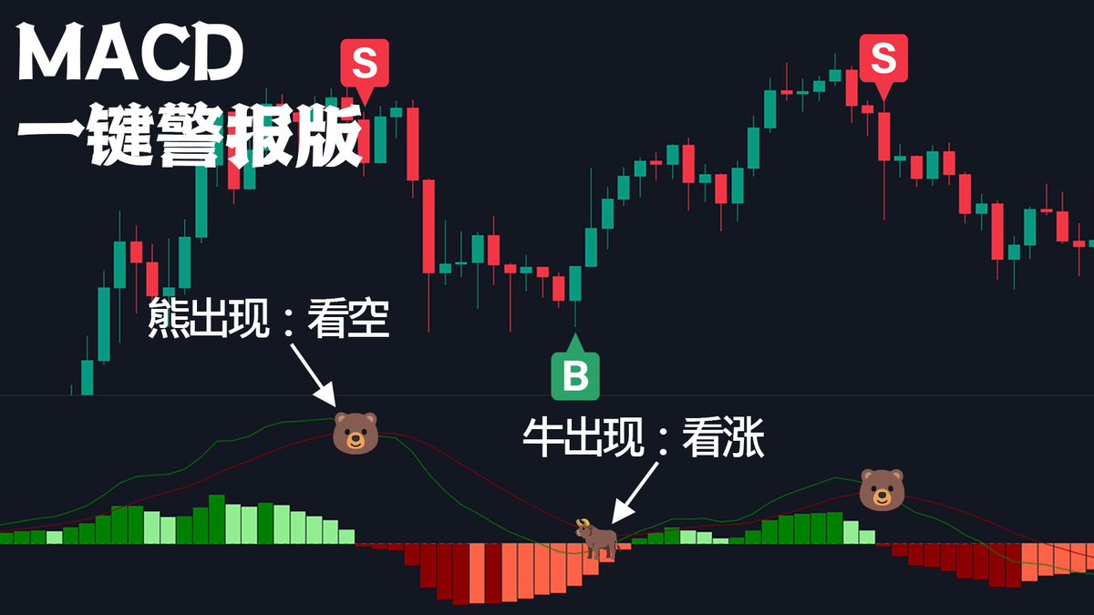 🚀 免费一键警报版MACD上线做了几项关键改动，让使用起来更方便直观： 1.  金叉/死叉警报设置更便捷：选择特定时间窗口，系统自动添加币种名称、时间窗口和信号类型。 2. 量能柱比例放大：更容易识别价格拐点，观察趋势转变更清晰。  3. 牛熊图标代替金叉/死叉信号：视觉上 ...