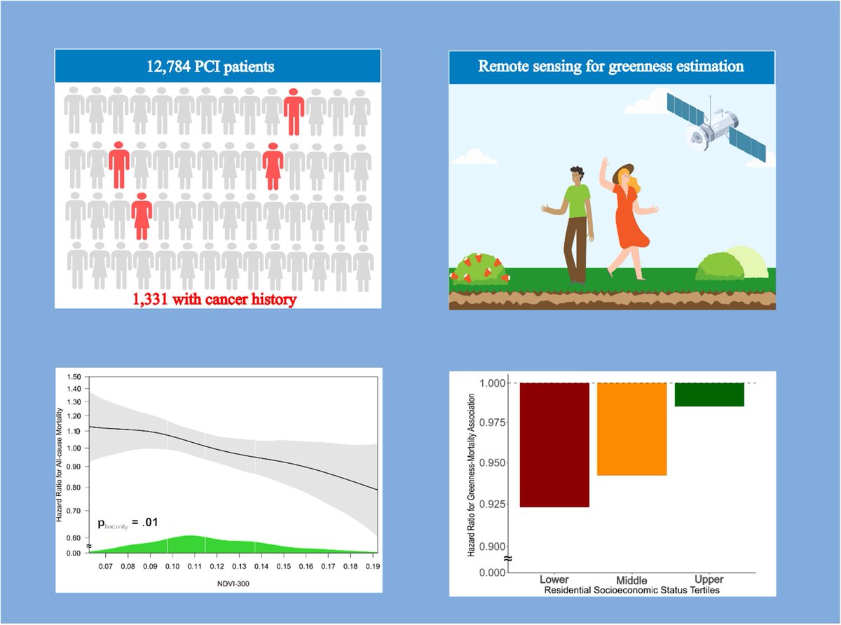 European Society of Cardiology Journals (@esc_journals) on Twitter photo Go green, go healthy? An association between greenness exposure and lower mortality among cardio-oncologic patients in bit.ly/403OA49
#EHJQCCO #CVD #CardioOncology <a href="/cpgale3/">Prof Chris P Gale</a> <a href="/diogoasantosfer/">Diogo Santos Ferreira</a> <a href="/adamtimmis/">Adam Timmis</a> Go green, go healthy? An association between greenness exposure and lower mortality among cardio-oncologic patients in bit.ly/403OA49
#EHJQCCO #CVD #CardioOncology <a href="/cpgale3/">Prof Chris P Gale</a> <a href="/diogoasantosfer/">Diogo Santos Ferreira</a> <a href="/adamtimmis/">Adam Timmis</a>