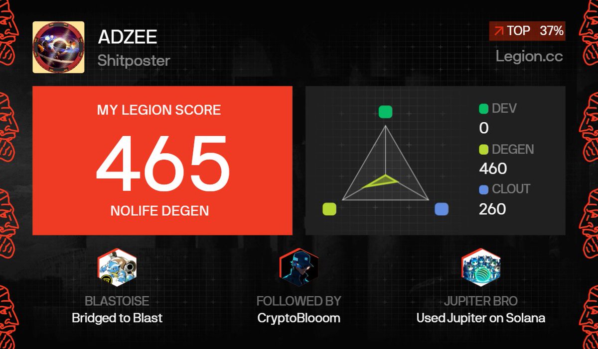 I got a Legion Score of 465 on <a href="/Legiondotcc/">LEGION</a>

 It's official, I'm a nolife degen shitposter... can't wait to tell my mum, she'll be so proud of me.
<a href="/AlexSaundersAU/">Alex Saunders 🇦🇺👨‍🔬</a> <a href="/RyanSAdams/">RYAN SΞAN ADAMS - rsa.eth 🦄</a>