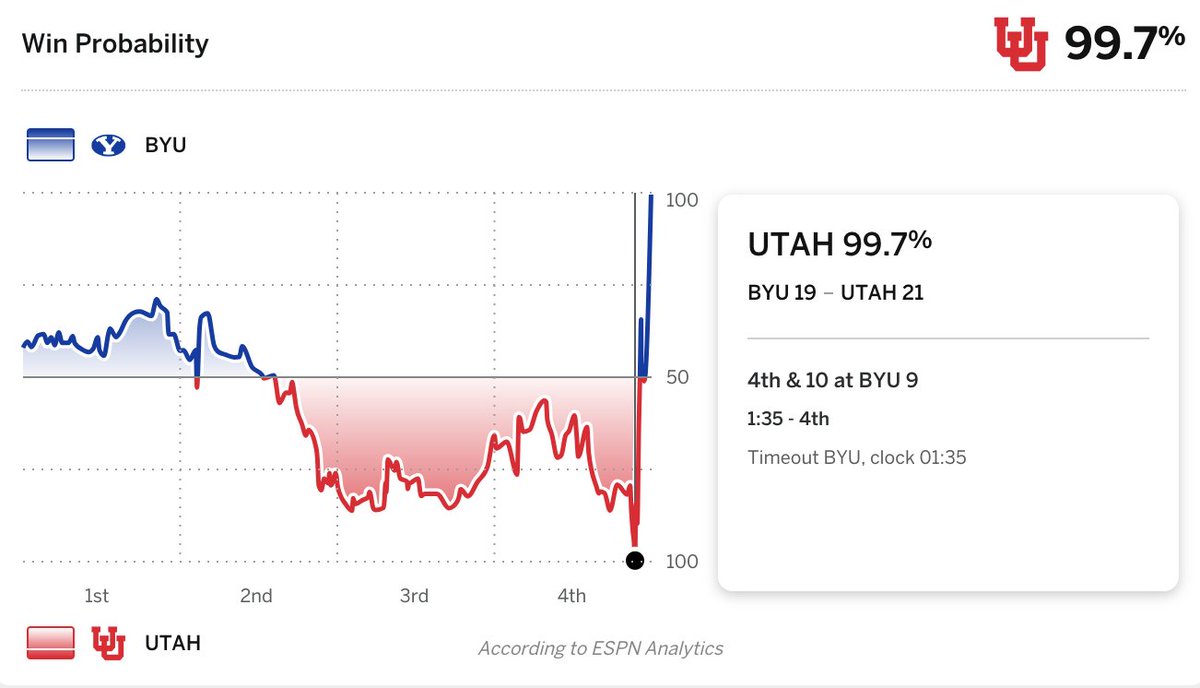 BYU won both of these games.

BYU is undefeated.