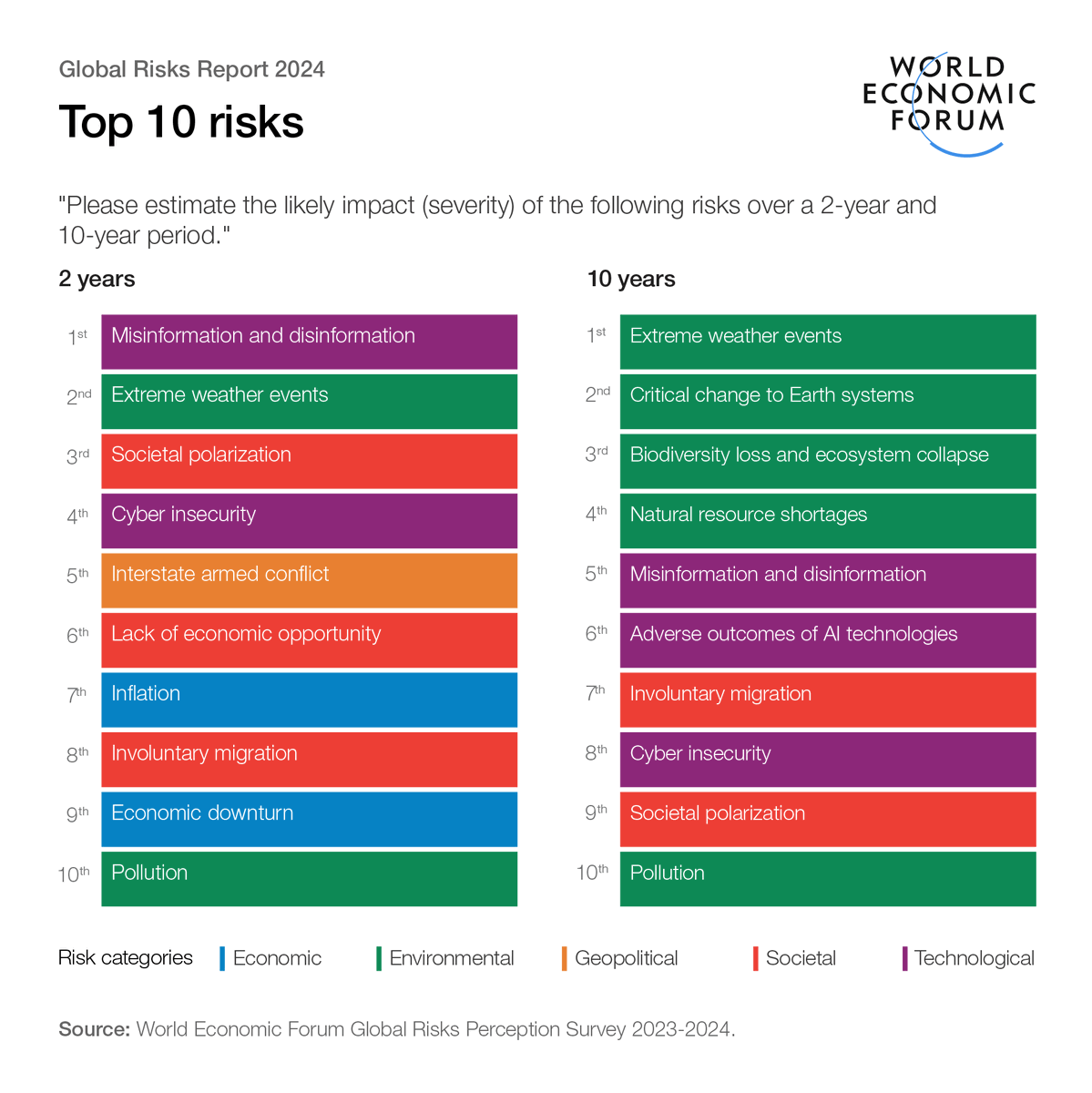 Misinformation &amp; Cyber Security แบบนี้ละที่จะมีภัยเยอะขึ้นเรื่อยๆ

เป็น Global Risk อันดับ 1 ที่ World Economic Forum สำรวจมาว่ามนระยะ 2 ปีอันนี้คือความเสี่ยงตัว Top