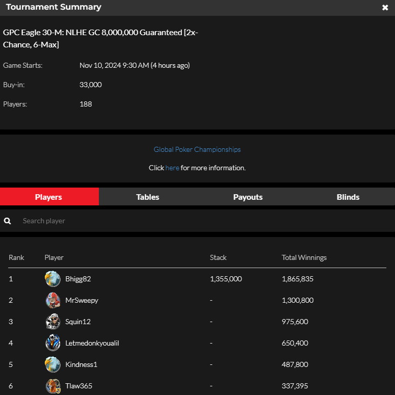 official_glp's tweet photo. #8AGLECUP November 9 NLHE [2X-CHANCE, 6MAX] RESULTS (GOLD COIN)  #GPCEAGLE #GLOBALPOKER 🦅🏆

https://t.co/b1p2bQSpST https://t.co/eNGs02RP6e