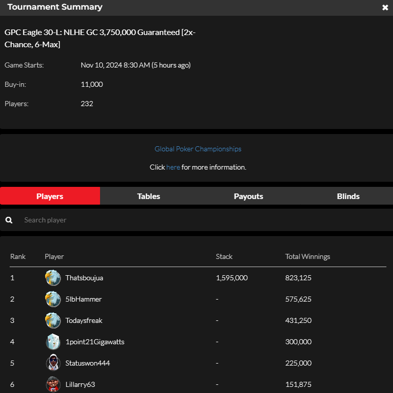 official_glp's tweet photo. #8AGLECUP November 9 NLHE [2X-CHANCE, 6MAX] RESULTS (GOLD COIN)  #GPCEAGLE #GLOBALPOKER 🦅🏆

https://t.co/b1p2bQSpST https://t.co/eNGs02RP6e