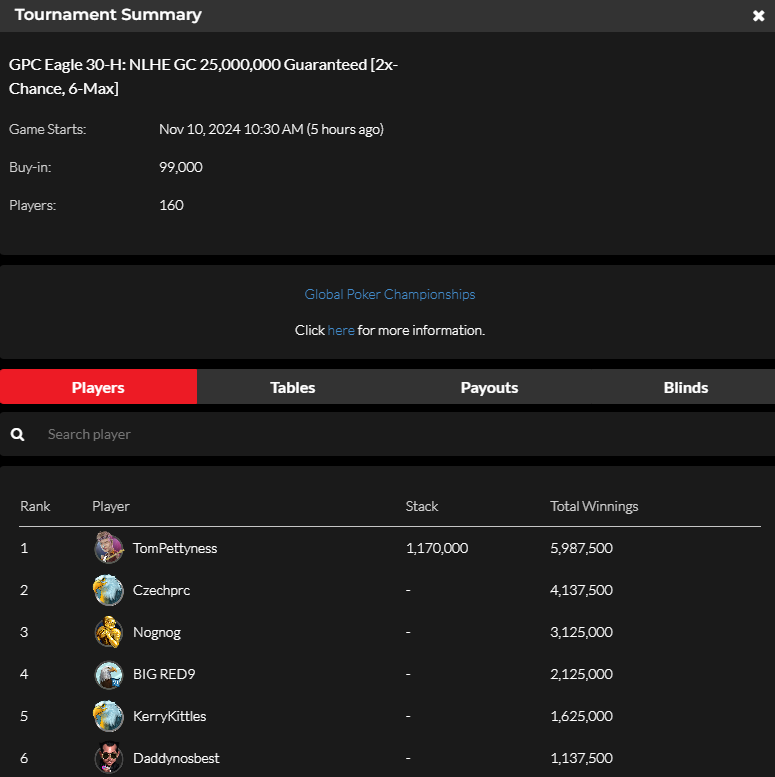 official_glp's tweet photo. #8AGLECUP November 9 NLHE [2X-CHANCE, 6MAX] RESULTS (GOLD COIN)  #GPCEAGLE #GLOBALPOKER 🦅🏆

https://t.co/b1p2bQSpST https://t.co/eNGs02RP6e