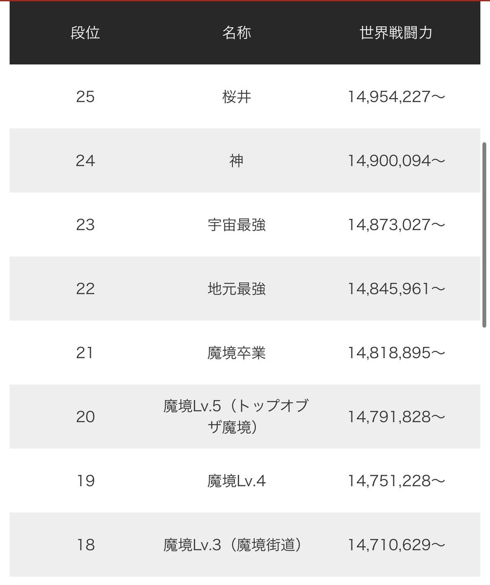 Y7322's tweet photo. 初魔境4到達！✌️
昇格戦でワニ相手に150%溜まった時は死を覚悟した

 #スマブラSP https://t.co/VYy2Udx2Ma