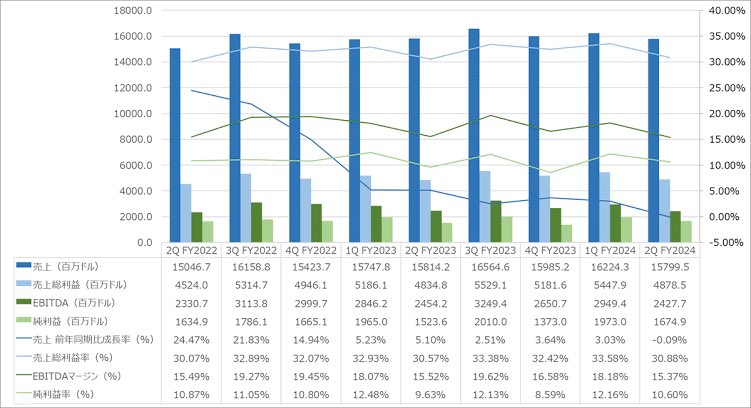 アクセンチュアは業績面で見れば数年前から成長率がほぼゼロ%であり、実態としては完全なJTC。

日本では絶好調企業という印象を醸し出しているが、グローバルでは今後伸びることはないあくまでゼロサム企業。

大半のコンサルタントよりもAIの方がすでに賢いのに、Fラン大学も混じってる状況では…