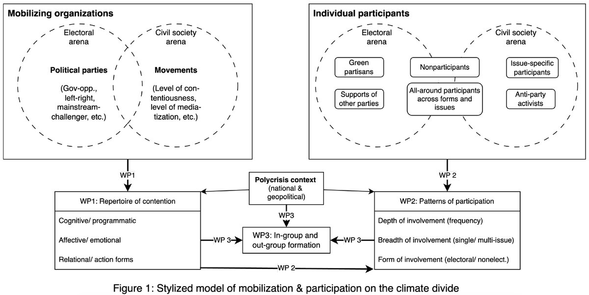 Endre Borbáth (@eborbath) on Twitter photo 📢 I’m over the moon to share that my Emmy Noether project, The New Climate Divide will be supported by <a href="/dfg_public/">DFG public | @dfg_public@wisskomm.social</a>!✨
It includes a 6-year postdoc position and two 4-year PhD positions, which I’ll be advertising soon. If ClimateDivide sounds intriguing, stay tuned! 👀
Short 🧵👇 📢 I’m over the moon to share that my Emmy Noether project, The New Climate Divide will be supported by <a href="/dfg_public/">DFG public | @dfg_public@wisskomm.social</a>!✨
It includes a 6-year postdoc position and two 4-year PhD positions, which I’ll be advertising soon. If ClimateDivide sounds intriguing, stay tuned! 👀
Short 🧵👇