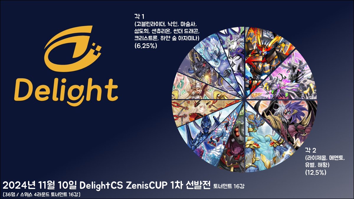 16강 라이제올 2 해황 2 메멘토 2 유벨2 하얀숲아자미나 섬도희 크리스트론 센츄리온 썬더 드래곤 고블린 라이더 마술사 낙인