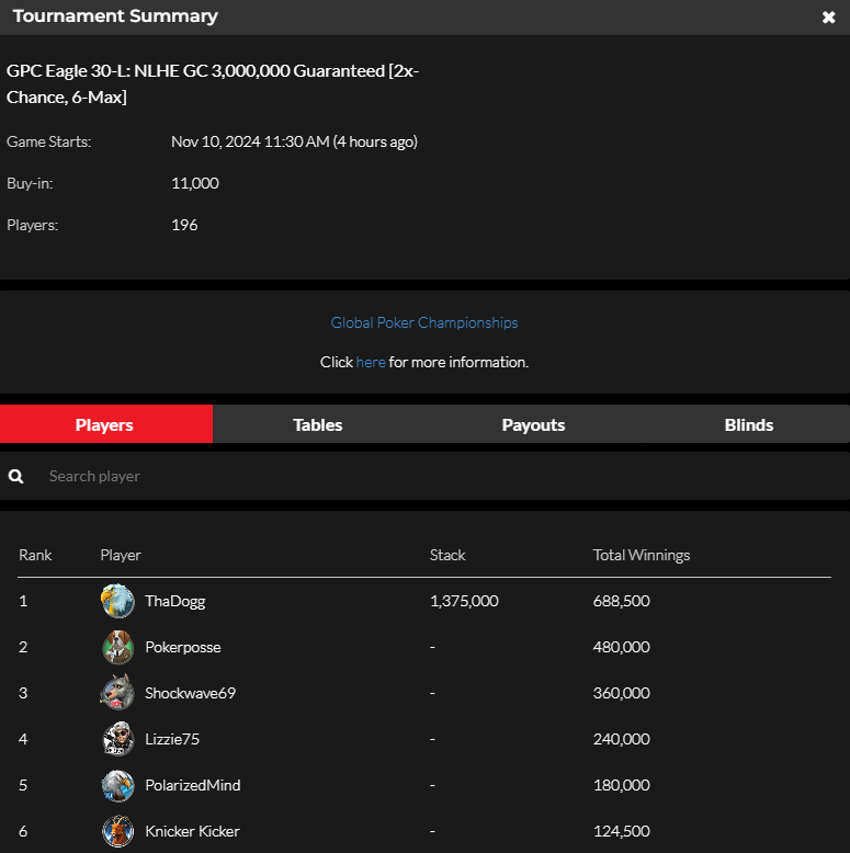 official_glp's tweet photo. #8AGLECUP November 9 NLHE [2X-CHANCE, 6MAX] RESULTS (GOLD COIN)  #GPCEAGLE #GLOBALPOKER 🦅🏆

https://t.co/b1p2bQSpST https://t.co/eNGs02RP6e