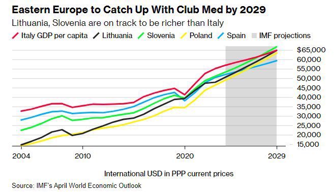This amazes me each time I see it, what is happening in Poland is nothing short of economic wonder. Standard of living in Poland overtaking Spain &amp; Italy within just one generation is simply amazing.

Capitalism and free market are the only proven way out of socialist poverty.