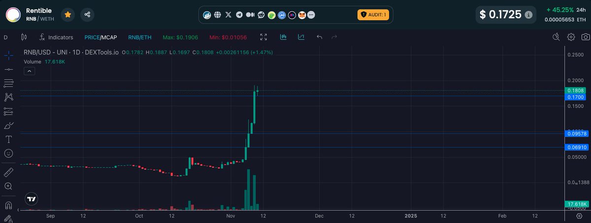 Gm legends, 

I wish you good and peaceful BULL Sunday! 

We have been waiting for this for a long time. I hope many of you catch my call 5 days ago when $RNB was only 400K mcap. 

Now we are sitting on 1.7M with number of holders increased to 1.4K. 

Impressive run in such a