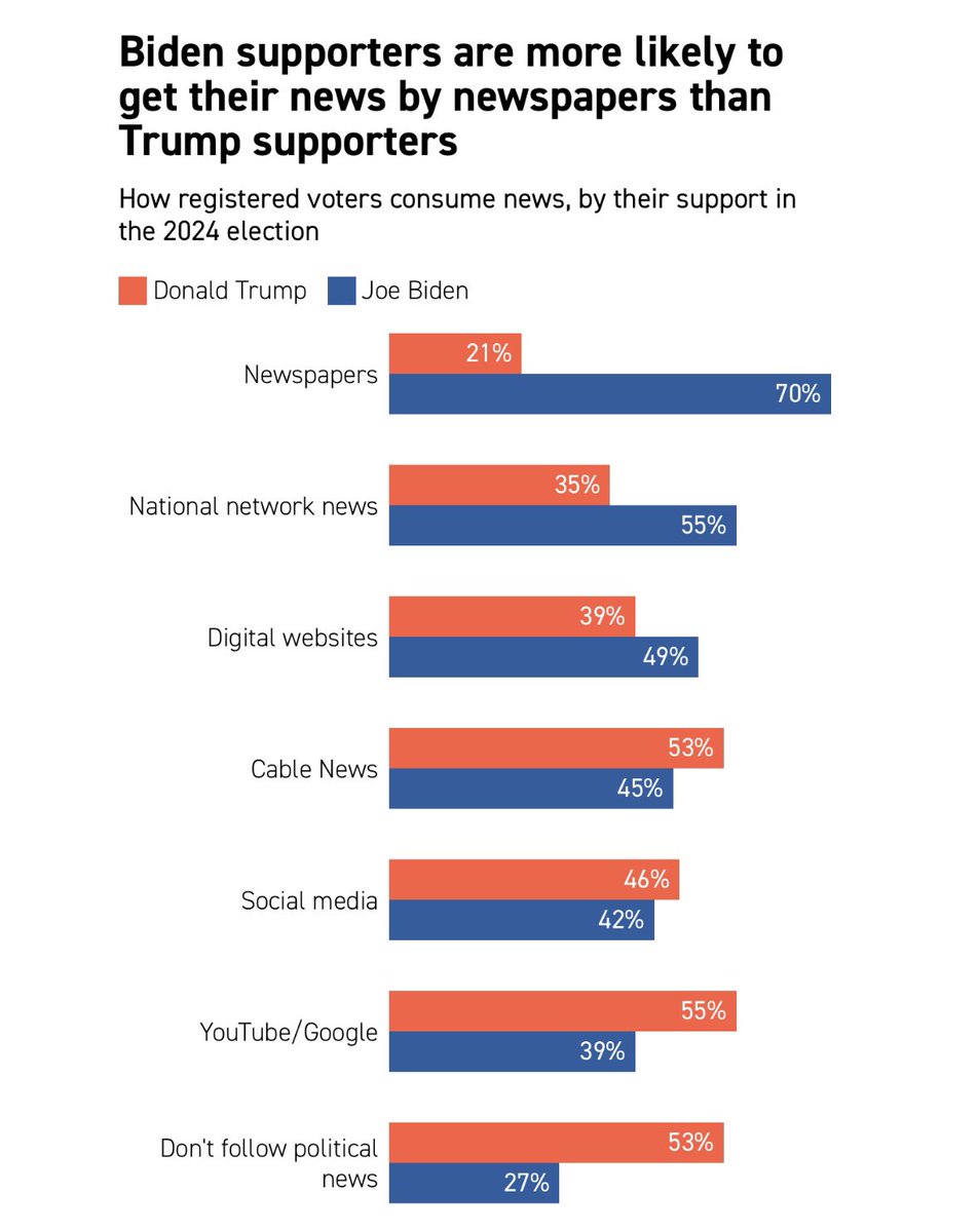 Brent Toderian (@brenttoderian) on Twitter photo IMPORTANT: “That ignores a big determinant of political behavior: where people get their news & information. It’s odd how little attention has been given to this, given that in the past decade we’ve had a revolution in how information flows.” Via <a href="/politico/">POLITICO</a> politico.com/news/magazine/… IMPORTANT: “That ignores a big determinant of political behavior: where people get their news & information. It’s odd how little attention has been given to this, given that in the past decade we’ve had a revolution in how information flows.” Via <a href="/politico/">POLITICO</a> politico.com/news/magazine/…
