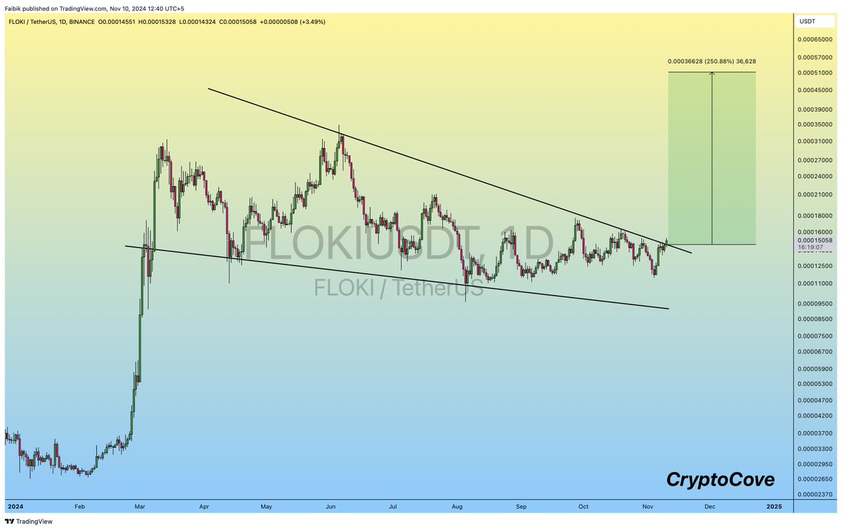 FLOKI is Breaking out of Falling Wedge & Getting Ready for Another Massive  Bullish Rally..📈 #Crypto #FLOKI #FLOKIUSDT