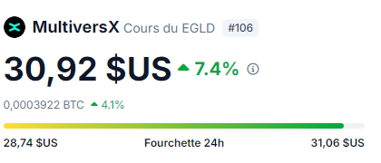 MultiversXCH's tweet image. Here we go ! $30 less than 48 hours since my last post ⚡️

What a beautiful 7 days chart 🤩

Patience starts to pay off ! The noise begins to fade. Big money are coming and they are looking for STRONG projects, not hyped ones.

Congrats to everyone who is still here. The journey…