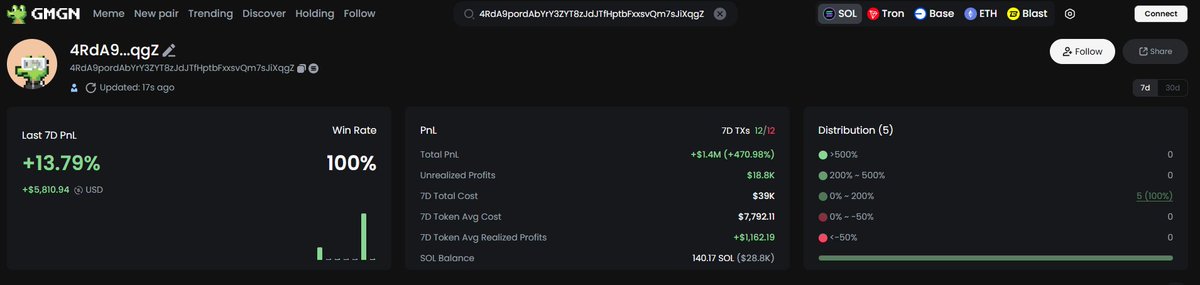 99 درصد تریدر های تازه کار
 با سایت GMGN آشنایی ندارن 
و نمیدونن چجوری ولت های نفوذی رو پیدا کنن
با پیدا  کردن ولت های نفوذی و ردیابی خرید و فروششون از سایت ی مثل GMGN میشه نتیجه ی خیلی خوبی گرفت
(معرفی یک ولت نفوذی در ادامه توییت)
ادامه ی توییت رو با دقت بخون 👇
