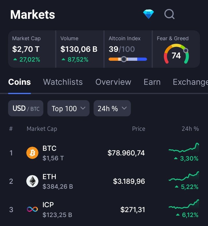 That day will come when $ICP stands shoulder-to-shoulder with $BTC and $ETH on <a href="/CoinMarketCap/">CoinMarketCap</a>… just a matter of time.