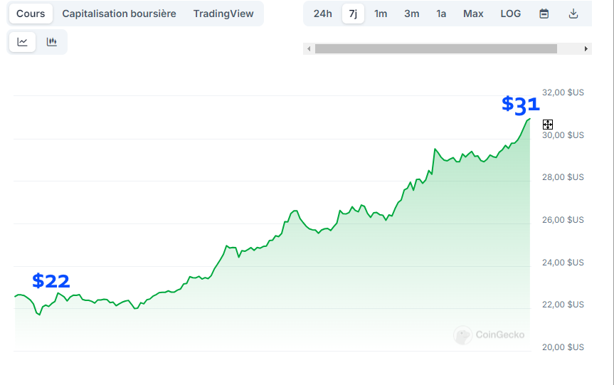 MultiversXCH's tweet image. Here we go ! $30 less than 48 hours since my last post ⚡️

What a beautiful 7 days chart 🤩

Patience starts to pay off ! The noise begins to fade. Big money are coming and they are looking for STRONG projects, not hyped ones.

Congrats to everyone who is still here. The journey…