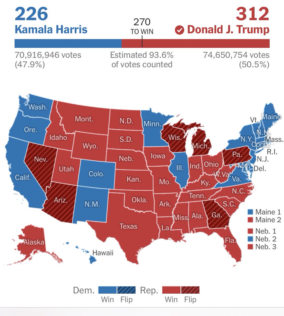 Arizona has been called for Trump, reversing the Dems’ 2020 gain. It means he’s made a clean sweep of all seven swing states and with 312 electoral votes, scores the best electoral college showing for any Republican since 1988.