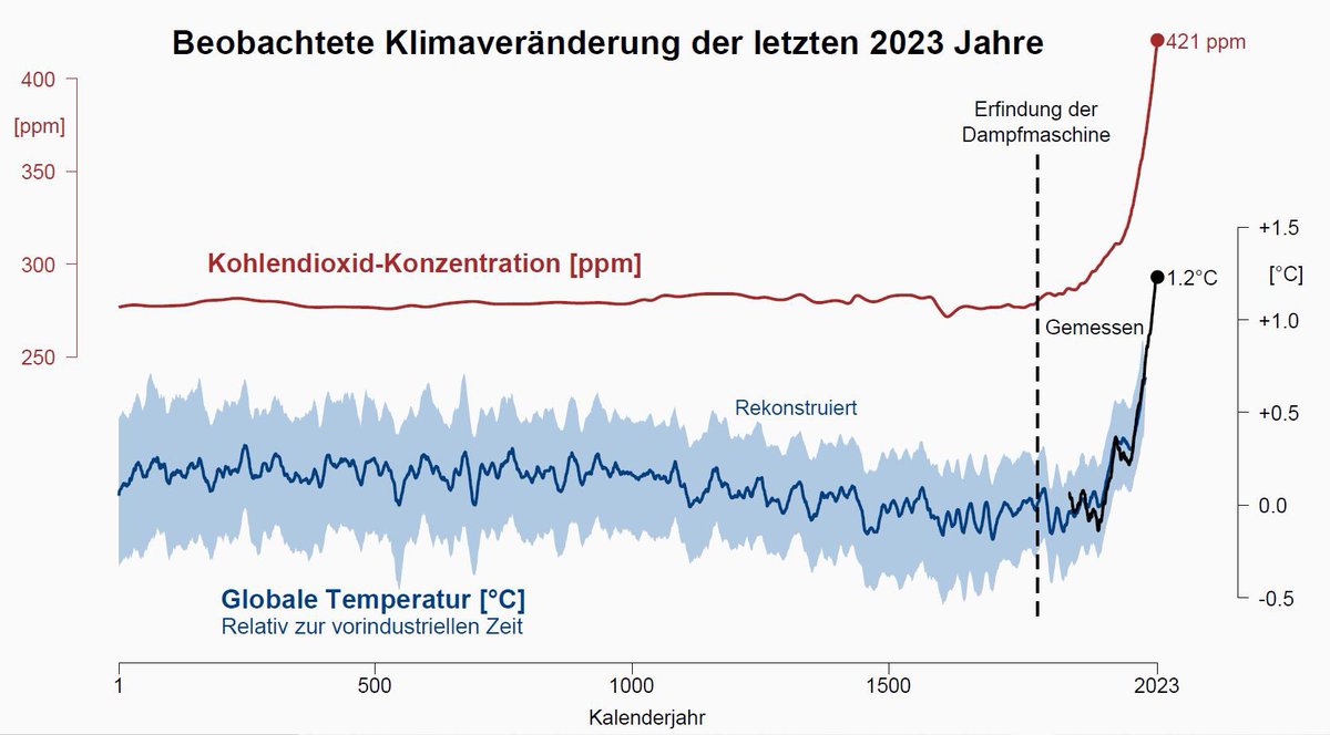 Wir sehen erst den Anfang der verheerenden Extremereignisse, die diese Erwärmung bringt.
Sie ist für Jahrtausende unumkehrbar - weil das von uns in die Luft gepumpte CO2 dort so lange verbleibt, bis es am Ende wieder am Meeresgrund abgelagert wird.
Unumstrittene Fakten.