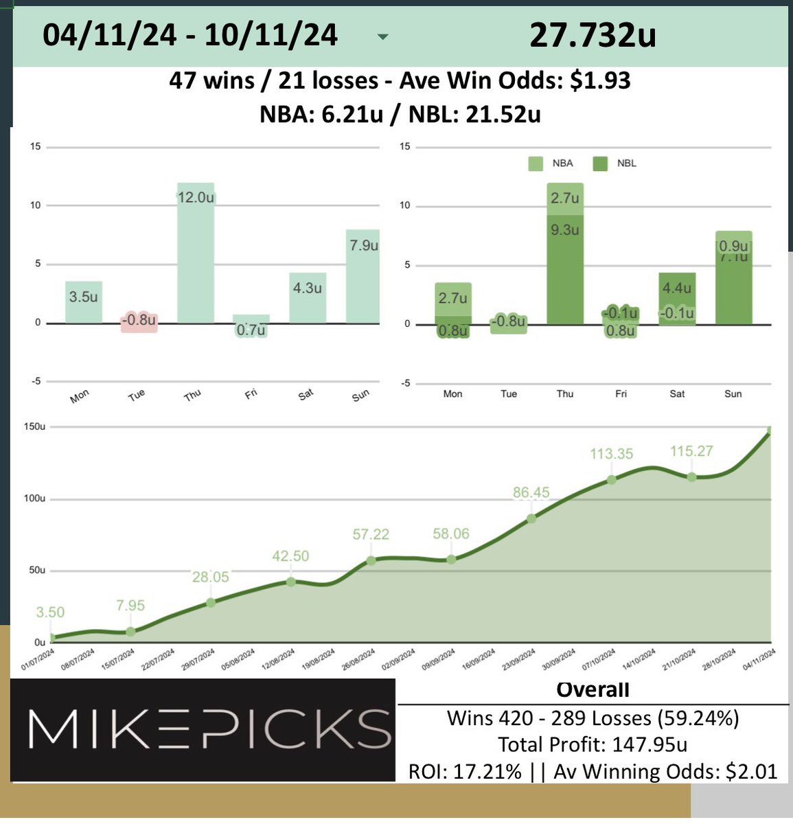 mikepicks_'s tweet photo. My main sport NBL has been running incredibly 🔥

23/28 bets won this round cashing out for over 20 units of profit 🤯

+60 units on the season that isn’t even half way through 💰 https://t.co/S5H34jjuxJ
