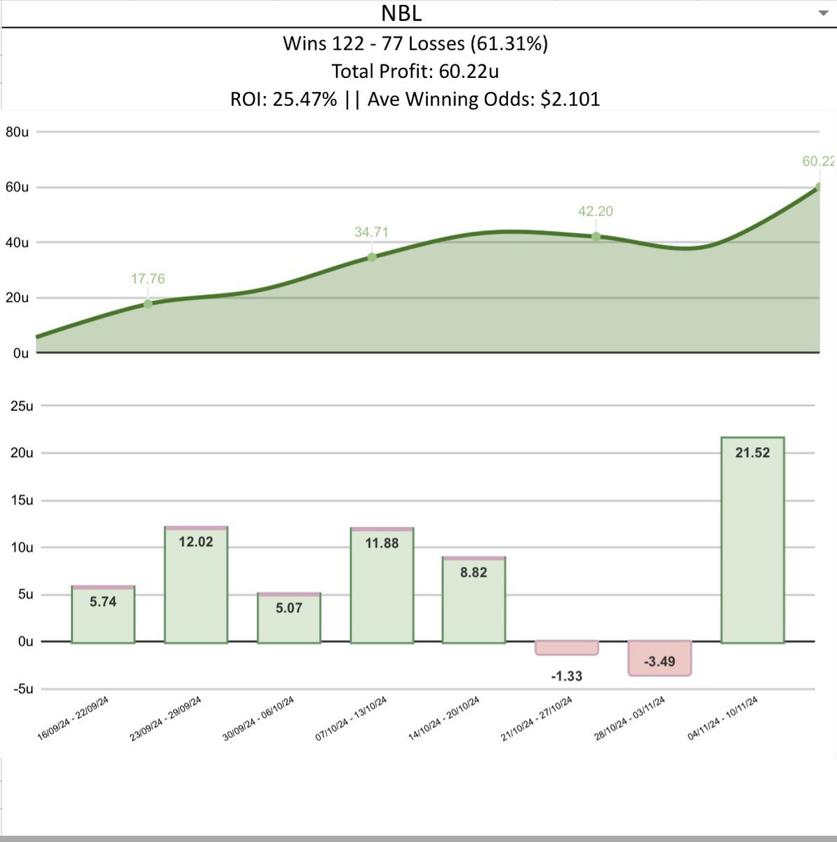 mikepicks_'s tweet photo. My main sport NBL has been running incredibly 🔥

23/28 bets won this round cashing out for over 20 units of profit 🤯

+60 units on the season that isn’t even half way through 💰 https://t.co/S5H34jjuxJ