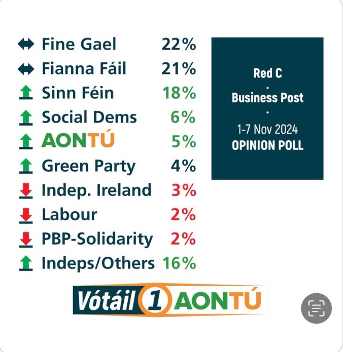 Toibin1's tweet photo. 18 days out, and there is a momentum behind Aontú. 

This is Aontú's highest support yet.

Hard work, well organised, commonsense, and a backbone to speak up for what matters. 

Join and support Aontú today. https://t.co/9YFst1Zare https://t.co/whj51kcdJf