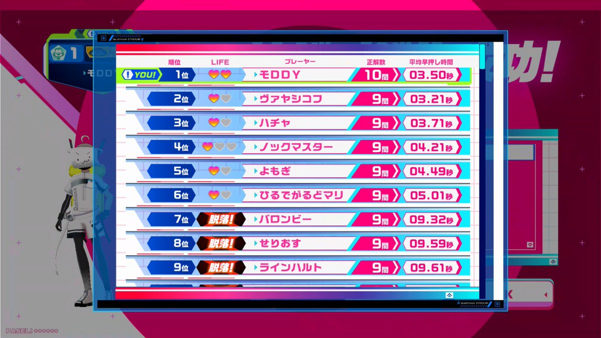 asody_mo's tweet photo. ノクスタドリチャレ本格開始から約２年…長かった

今日のピリ辛ドリチャレでようやくドリチャレ１位10回達成出来ました！
ラス問は勝っても負けても分かる問題ならいくしか無かったのでね…結果的に良かっただけで、同率正解なら多分負けてました

次の目標は…復刻指オック１位ですかね？ｗ https://t.co/aMCDIxLQMt