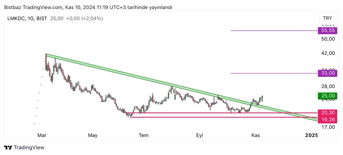 BistBaz's tweet image. #LMKDC  Güncelleme 👌