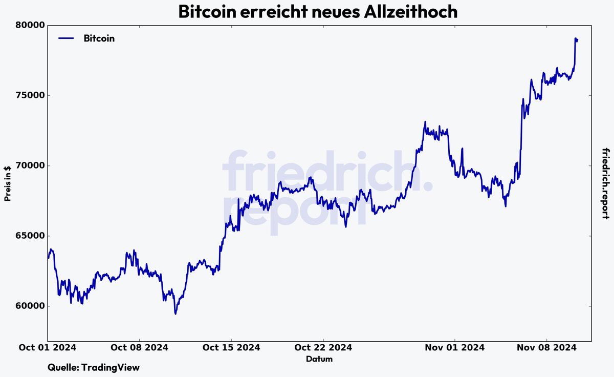 FriedrichReport's tweet photo. Bitcoin erreicht mit fast 80.000 $ ein neues Allzeithoch!

Der Katalysator für den letzten Ausbruch war die US-Wahl mit einem Sieg des Republikaners Donald Trump, der sich für eine Pro-Bitcoin-Politik ausgesprochen hat. https://t.co/oxldSJPDpS