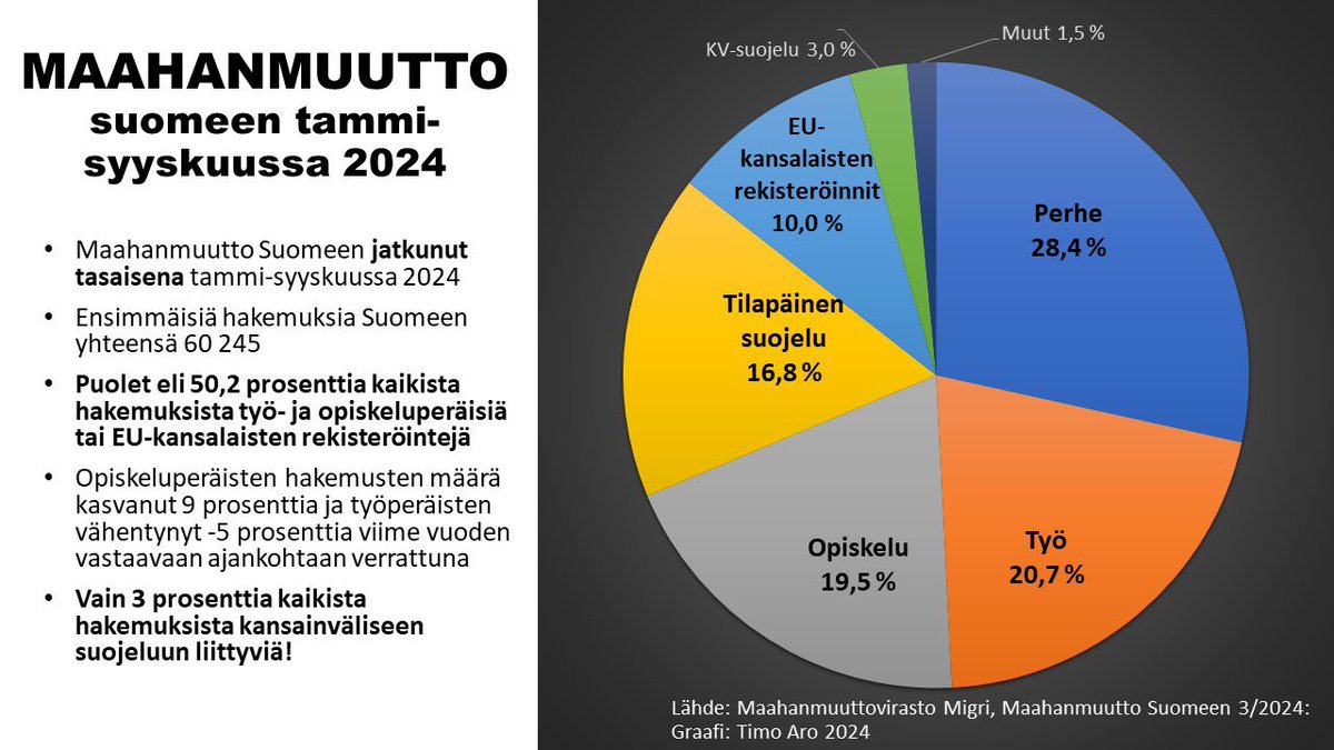 MAAHANMUUTTO SUOMEEN jatkunut tasaisena tammi-syyskuussa 2024:

(i) 50,2 % kaikista hakemuksista työ- ja opiskeluperäisiä tai EU-kansalaisten rekisteröintejä

(ii) Opiskeluperäiset kasvussa +9 % ja työperäiset  laskussa -5 % viime vuodesta

(iii) Vain 3 % kaikista hakemuksista
