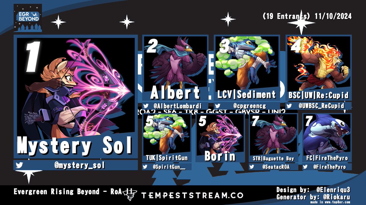 Seatac Rivals (@seatacroa) on Twitter photo Thanks to everyone that came out to Evergreen Rising Beyond! Congratulations to our top 8
🥇 <a href="/mystery_sol/">Mystery Sol</a>
🥈<a href="/AlbertLombardi/">Albert</a>
🥉<a href="/cpgreencg/">Carson Green</a>
4th: <a href="/UWBSC_ReCupid/">Re:Cupid🔜Bad Beaches 3</a>
5th: <a href="/SpiritGun__/">Mr.Gun</a>
5th: Borin
7th: Baguette Boy
7th: <a href="/FireThePyro/">FireThePyro</a> Thanks to everyone that came out to Evergreen Rising Beyond! Congratulations to our top 8
🥇 <a href="/mystery_sol/">Mystery Sol</a>
🥈<a href="/AlbertLombardi/">Albert</a>
🥉<a href="/cpgreencg/">Carson Green</a>
4th: <a href="/UWBSC_ReCupid/">Re:Cupid🔜Bad Beaches 3</a>
5th: <a href="/SpiritGun__/">Mr.Gun</a>
5th: Borin
7th: Baguette Boy
7th: <a href="/FireThePyro/">FireThePyro</a>