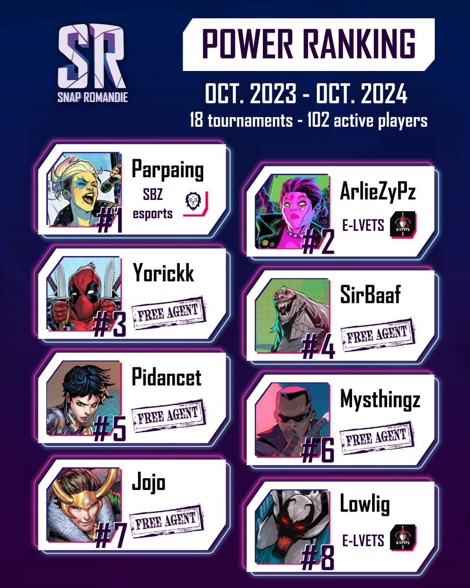 Snap Romandie (@snapromandie) on Twitter photo ⚡POWER RANKING⚡
🏆⬆️ <a href="/Jesuisparpaing/">SBZ Parpaing🧱</a> claims back their throne
⬇️ <a href="/ArlieZyPz/">ELV | Arlie Zy Pz</a> drops second
➡️ <a href="/Yorickk_CH/">Yorickk</a> remains 3rd
↕️ with <a href="/NicolasPidancet/">Nicolas 'pidancet' Lüthi</a> losing points, SirBaaf takes his place
➡️ Mysthingz stays 6th
⬆️ Jojo goes up one spot
⬆️ <a href="/_Lowlig_/">WoN | Lowlig</a> into the top 8 FOR THE FIRST TIME ⚡POWER RANKING⚡
🏆⬆️ <a href="/Jesuisparpaing/">SBZ Parpaing🧱</a> claims back their throne
⬇️ <a href="/ArlieZyPz/">ELV | Arlie Zy Pz</a> drops second
➡️ <a href="/Yorickk_CH/">Yorickk</a> remains 3rd
↕️ with <a href="/NicolasPidancet/">Nicolas 'pidancet' Lüthi</a> losing points, SirBaaf takes his place
➡️ Mysthingz stays 6th
⬆️ Jojo goes up one spot
⬆️ <a href="/_Lowlig_/">WoN | Lowlig</a> into the top 8 FOR THE FIRST TIME
