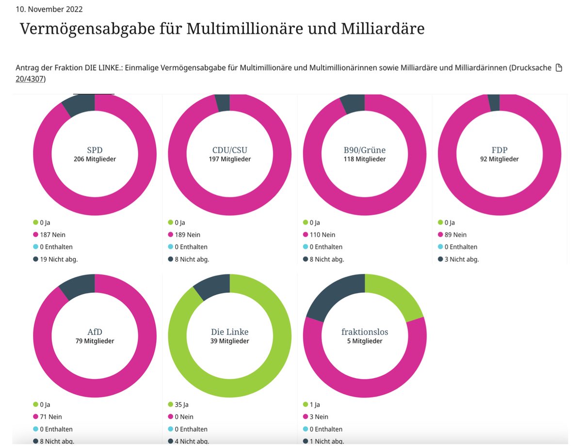 Es gibt in Deutschland genau eine Partei die Multimillionäre und Milliardäre gerecht besteuern will⬇️ #Linke