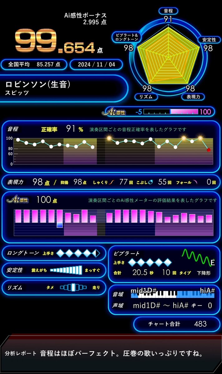 Loki_lvlv's tweet photo. 今週のウィークリーチャレンジっ
#Octaria
楓/スピッツ
通常版100回超歌って未カンスト、、
採点は表現や安定、ロングが苦手で😂
どうぞお手柔らかに
(先週のロビンソンは珍しく
ほぼ自己ベストだった🙌
#Lokiカラ https://t.co/F1SqK0zu3I