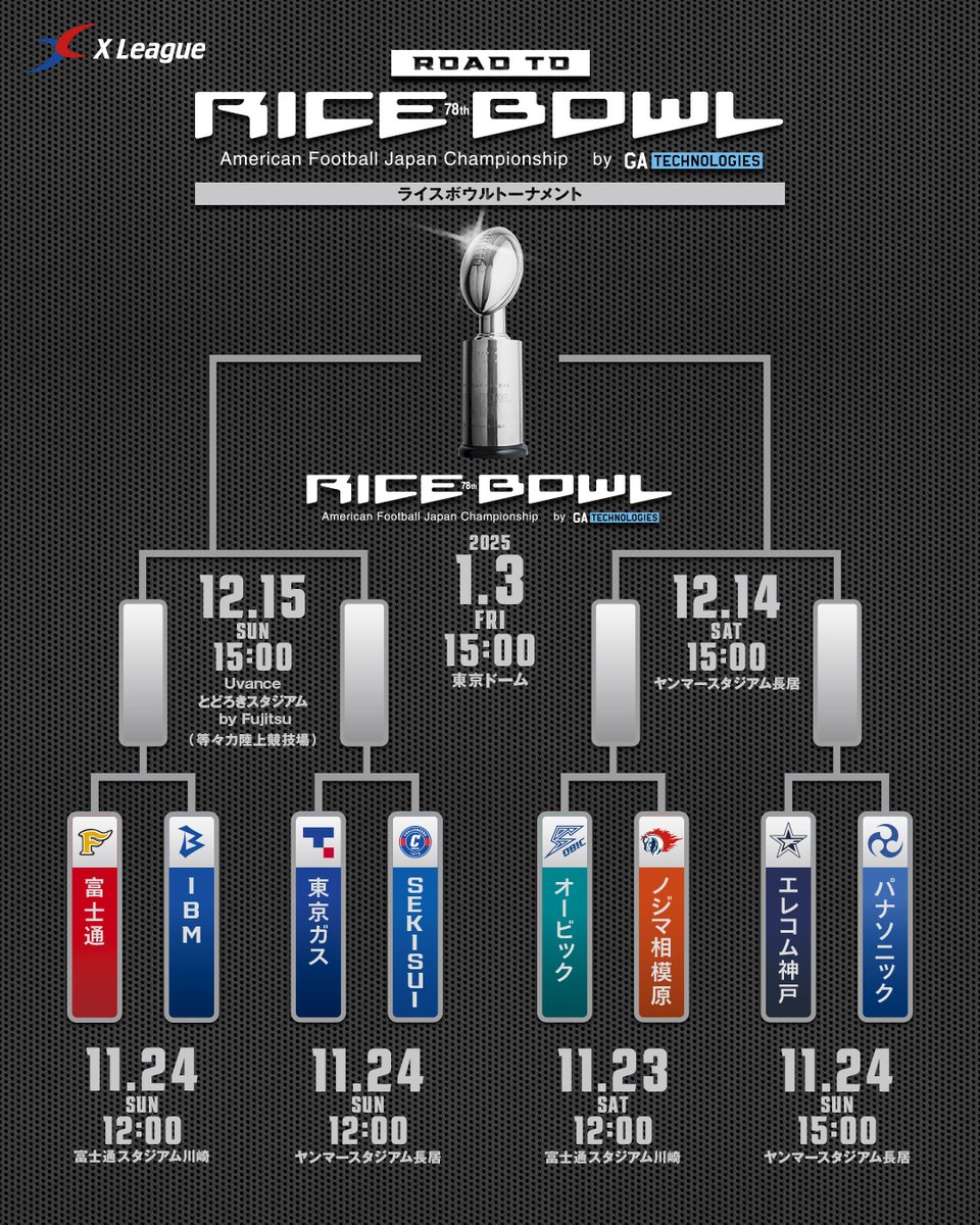 xl1996's tweet photo. X1 Superレギュラーシーズンが終了。ライスボウルトーナメントの組み合わせが決定🏆🏈

📝詳しくはこちらをチェック
https://t.co/AS6fSgbfxe

#アメフト #Xリーグ #xleague https://t.co/fUjcuj2pe2