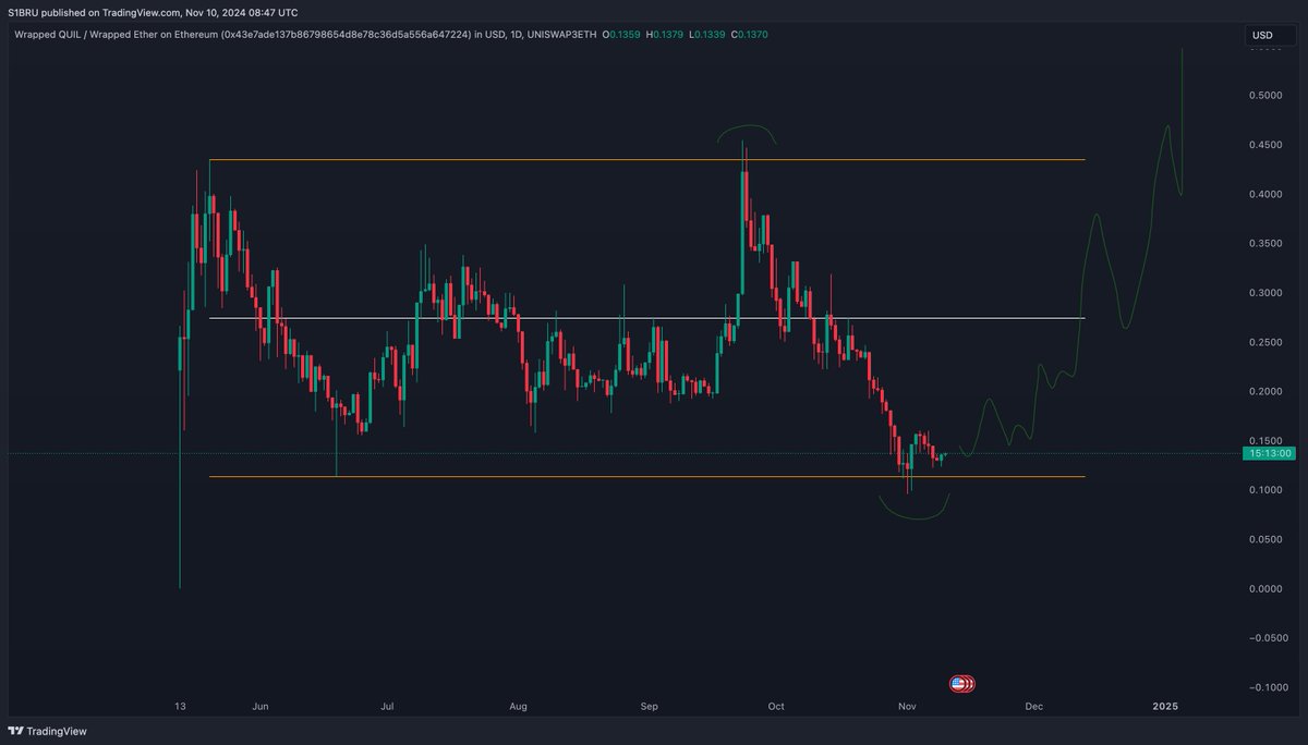 _S1BRU's tweet photo. $QUIL $WQUIL
Keep it simple. https://t.co/Q378MuMbia